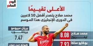 محمد صلاح على رأس أفضل 10 لاعبين بالدورى الإنجليزى حتى الجولة الـ19