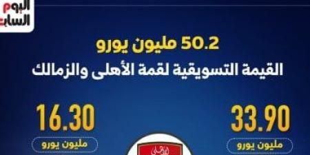 صراع الملايين.. 50 مليون يورو القيمة التسويقية لقمة الأهلى والزمالك "إنفوجراف"