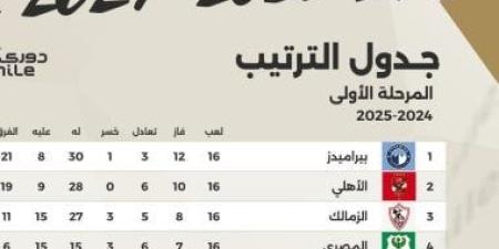 ترتيب الأهلى فى جدول دوري nile قبل مواجهة طلائع الجيش المقبلة