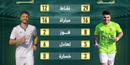 أرقام الزمالك وإنبى في الدوري قبل لقاء الليلة.. إنفو جراف