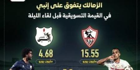 الزمالك يتفوق على إنبى في القيمة التسويقية قبل لقاء الليلة.. إنفو جراف