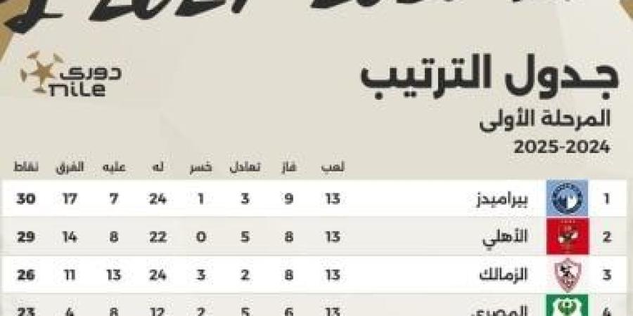 جدول ترتيب الدوري المصري قبل افتتاح الجولة الـ"14" اليوم.. إنفوجراف